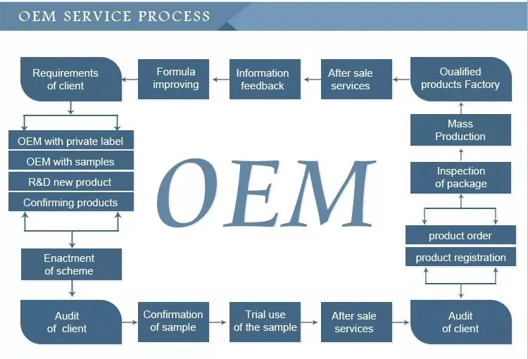 oem oem